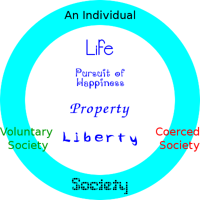 Voluntary vs. Coerced Society